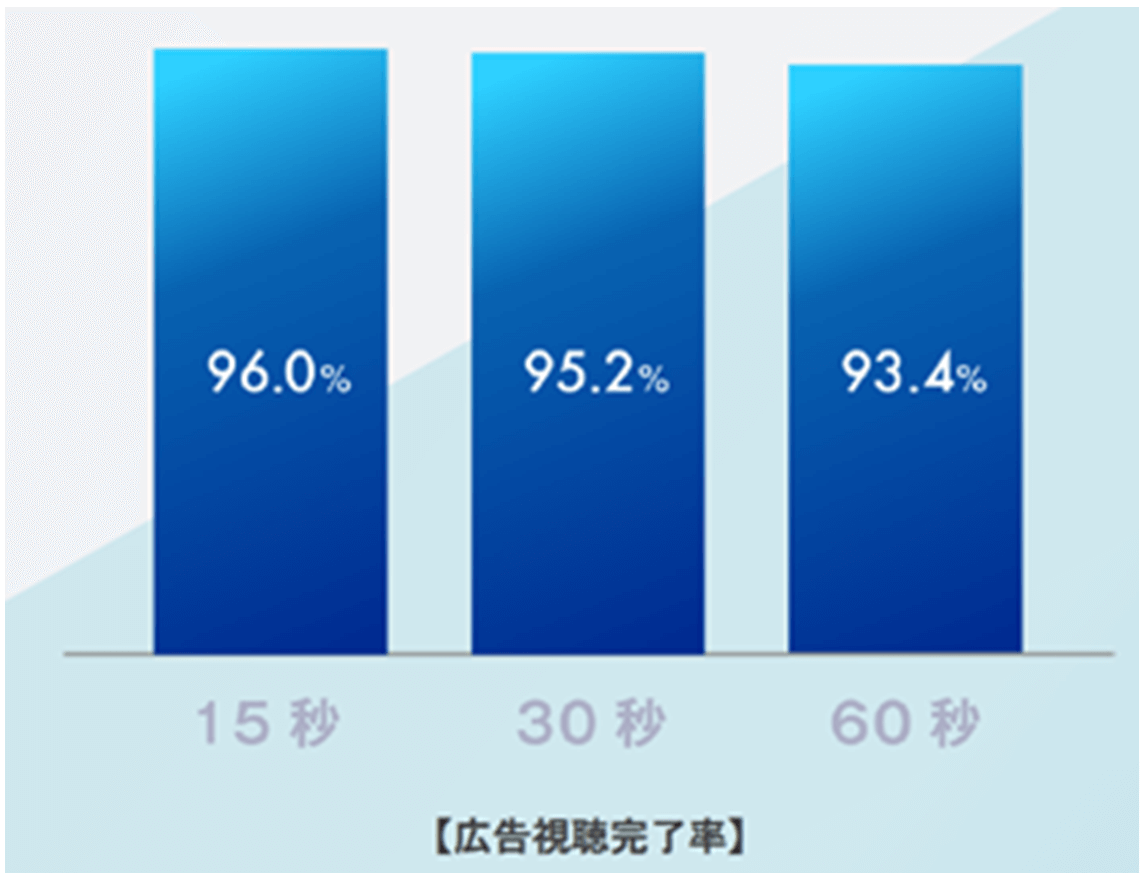 視聴完了率　平均95％超え