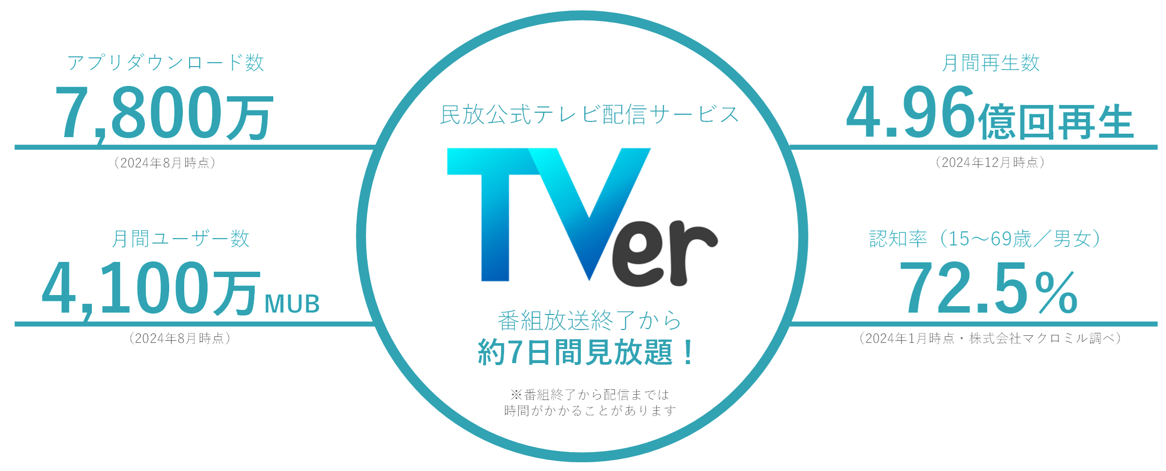 TVerの利用状況