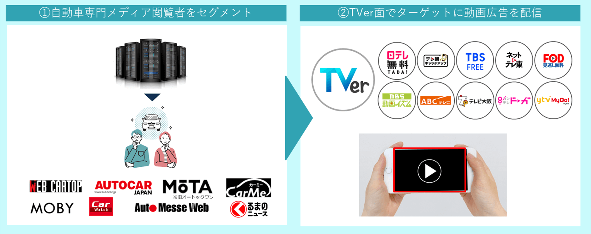 自動車専門メディアの閲覧履歴があるユーザーを抽出し、カーディーラーの動画広告を配信