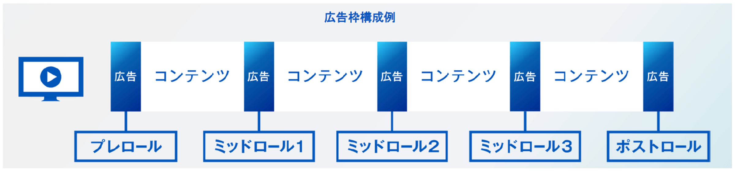 TVer広告枠の構成例