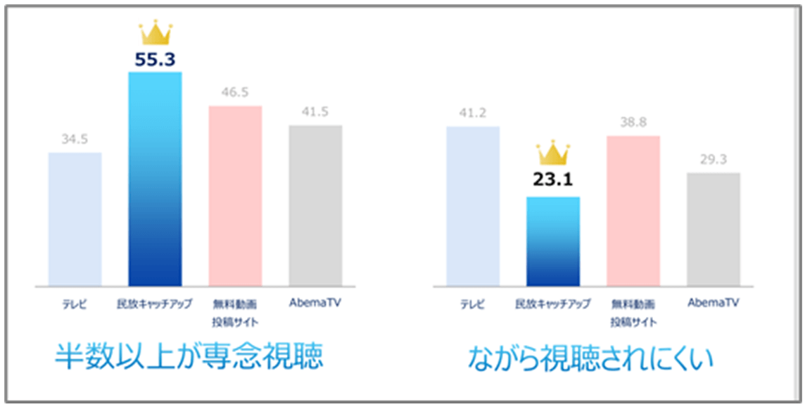 視聴態度　TVCMの1.8倍