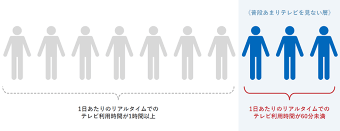 TVerユーザーの3割があまりTVを見ない人なので、TVCMと併用することでリーチを拡大できます